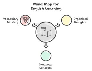 Mind Map for English Learning